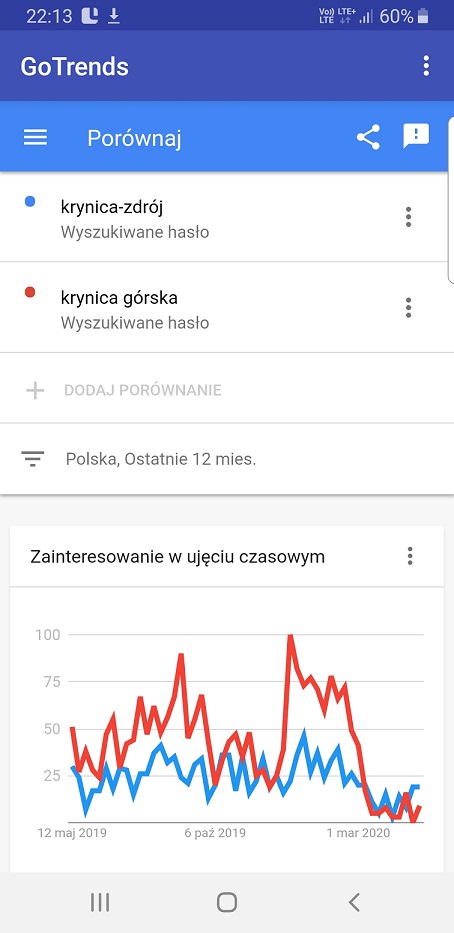 Krynica, Google Trends